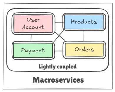 Image describing the broken down of monolithic in the first stage (i.e) Macroservices