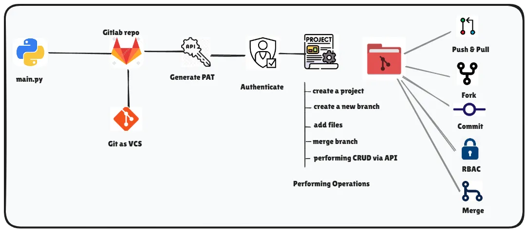Complete Flowchart on using gitlab python API and performing operations on a repository
