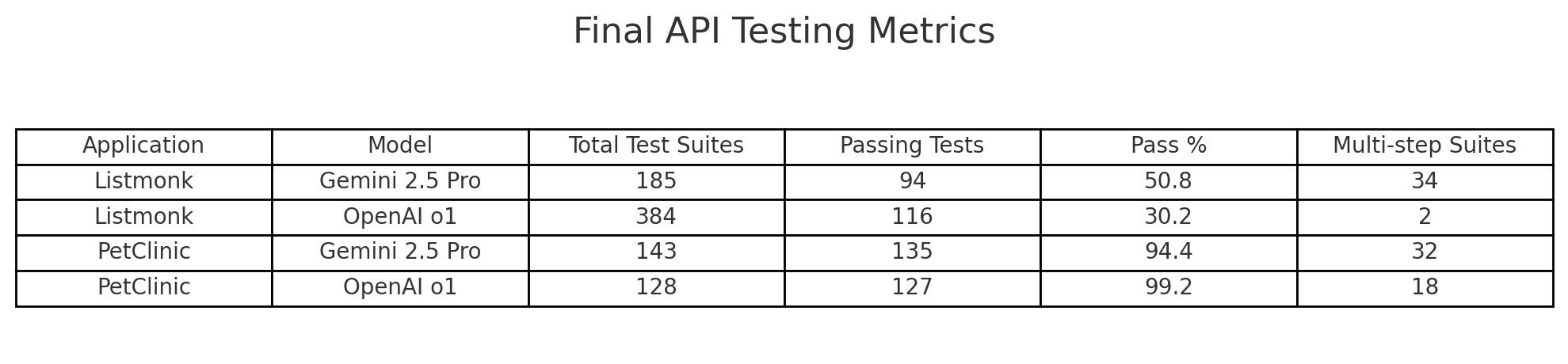 Final APIs Testing Metrics