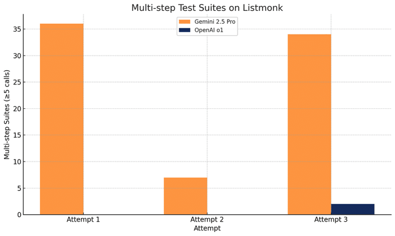 Multi-step Test Suites on Listmonk
