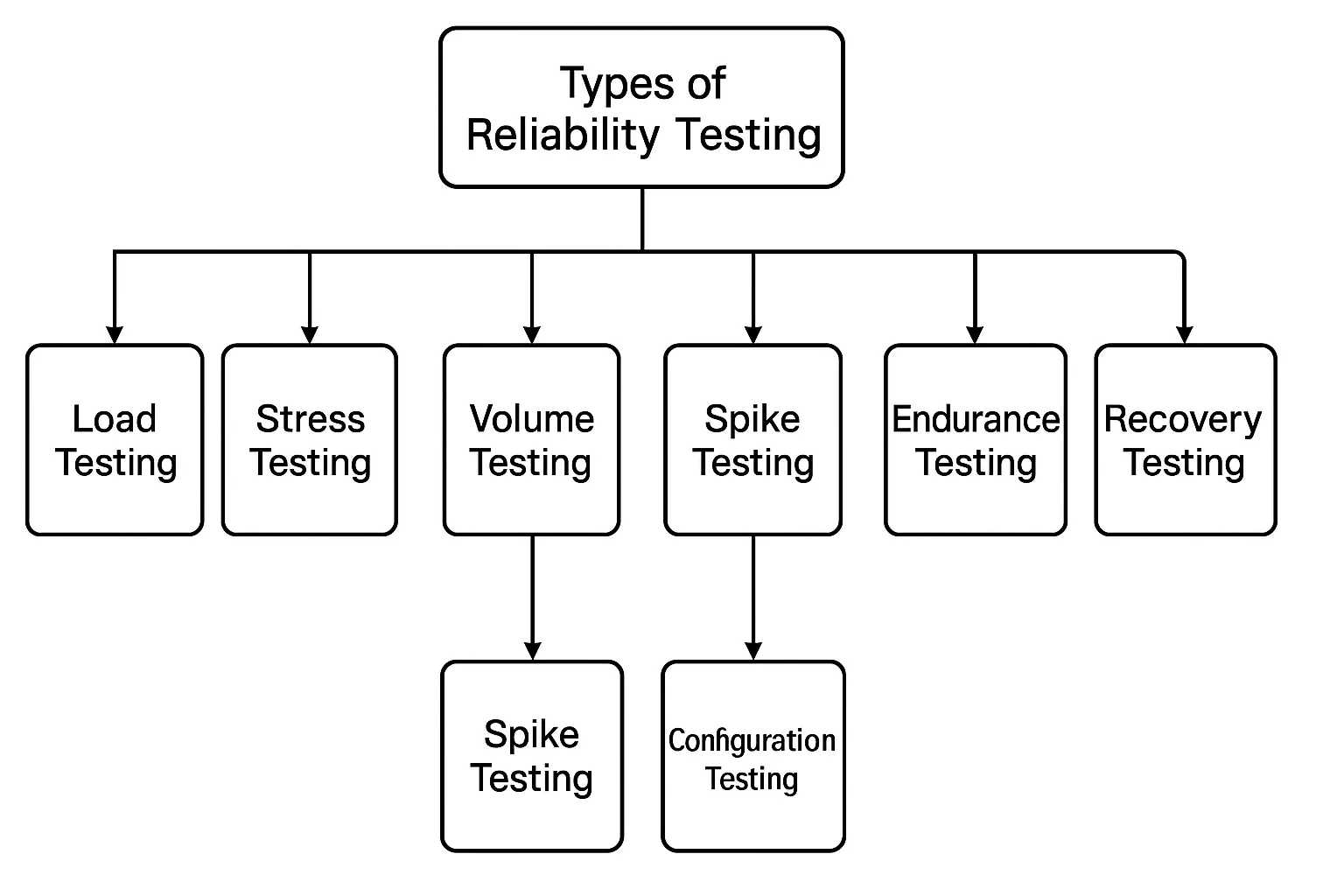 This image is titled as "TYPES OF PERFORMANCE TESTING" . It is divided into seven different types of performance testing: Load Testing, Stress Testing, Volume Testing, Spike Testing, Endurance Testing, Recovery Testing, and Configuration Testing.