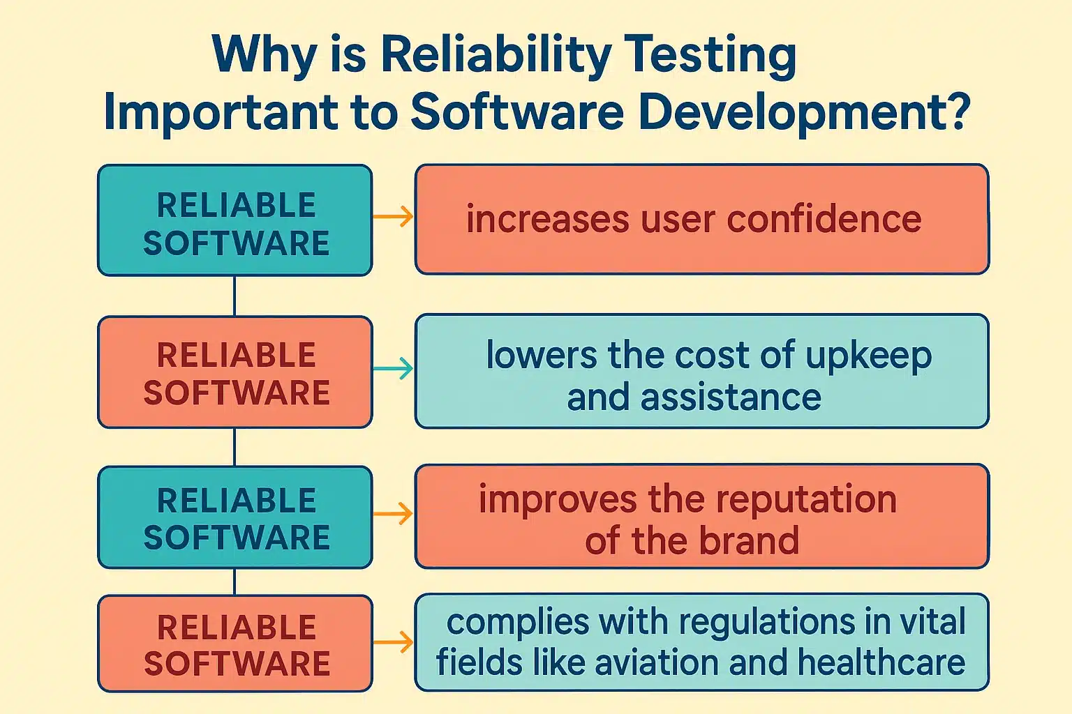 why-is-reliability-testing-important