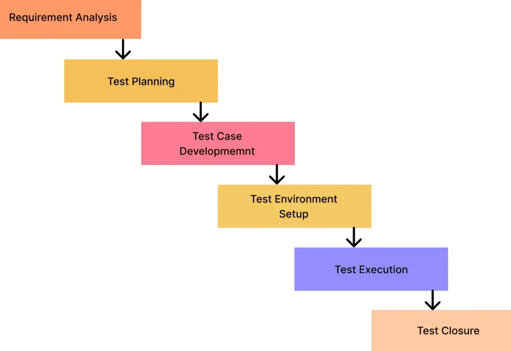 Key Steps in Integration Testing