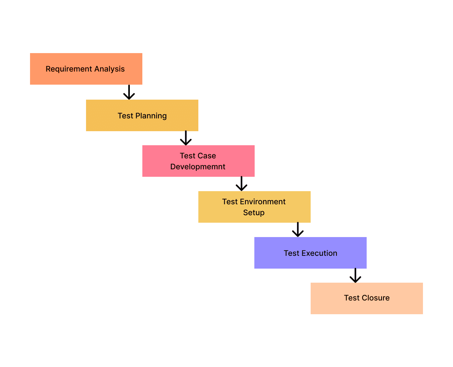 What Are the Key Steps in Integration Testing