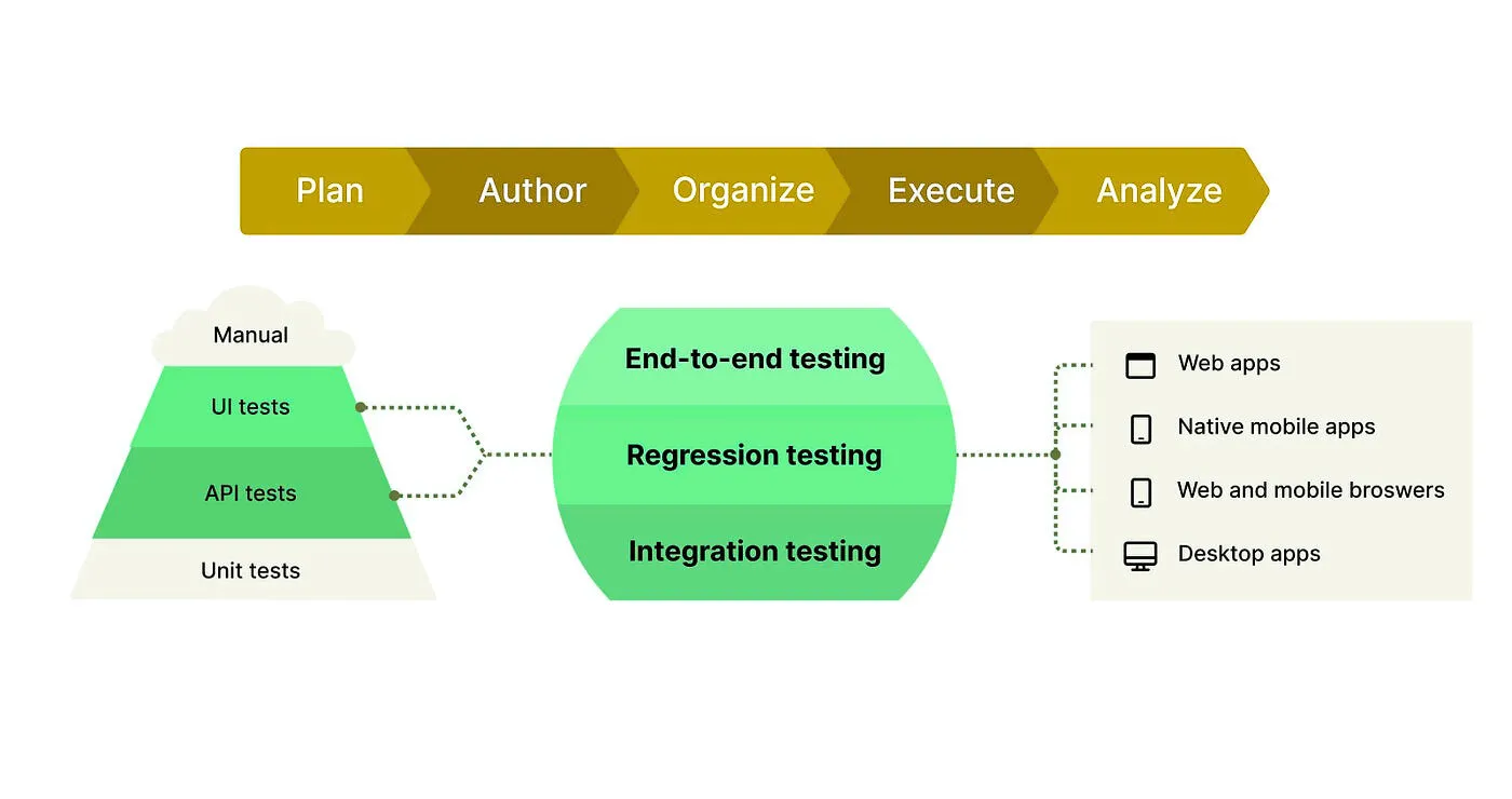 Application of Integration Testing