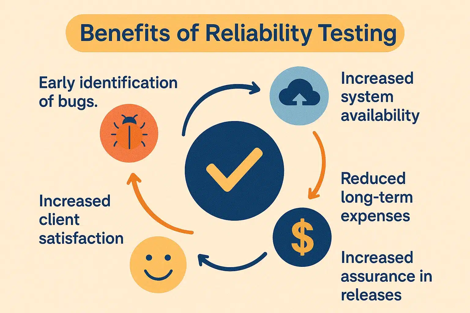 Benefits of Reliability Testing