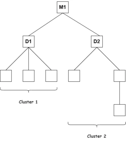 Bottom up Integration testing