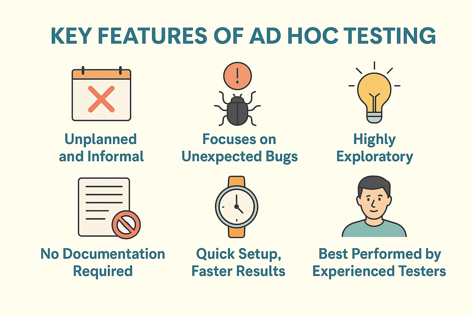 Infographic titled "Key Features of Ad Hoc Testing" with icons and text: Unplanned and Informal, Focuses on Unexpected Bugs, Highly Exploratory, No Documentation Required, Quick Setup, Faster Results, Best Performed by Experienced Testers.