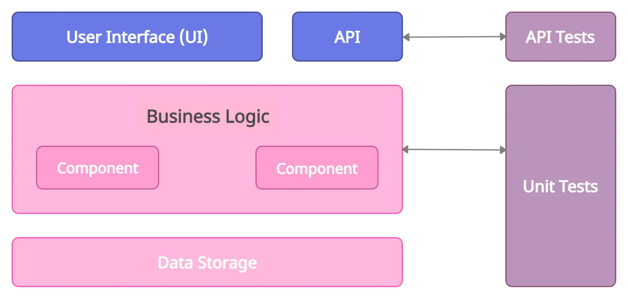 UI to API to DB
