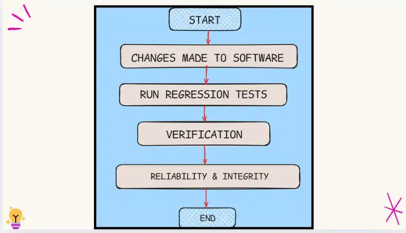 Image showing the process flow of regression testing