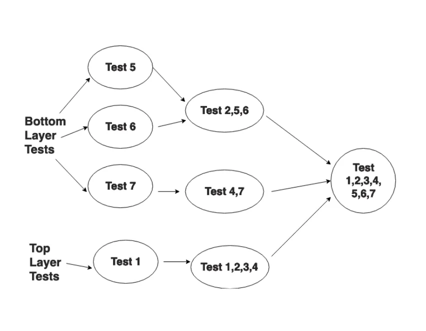 Sandwich Integration Testing