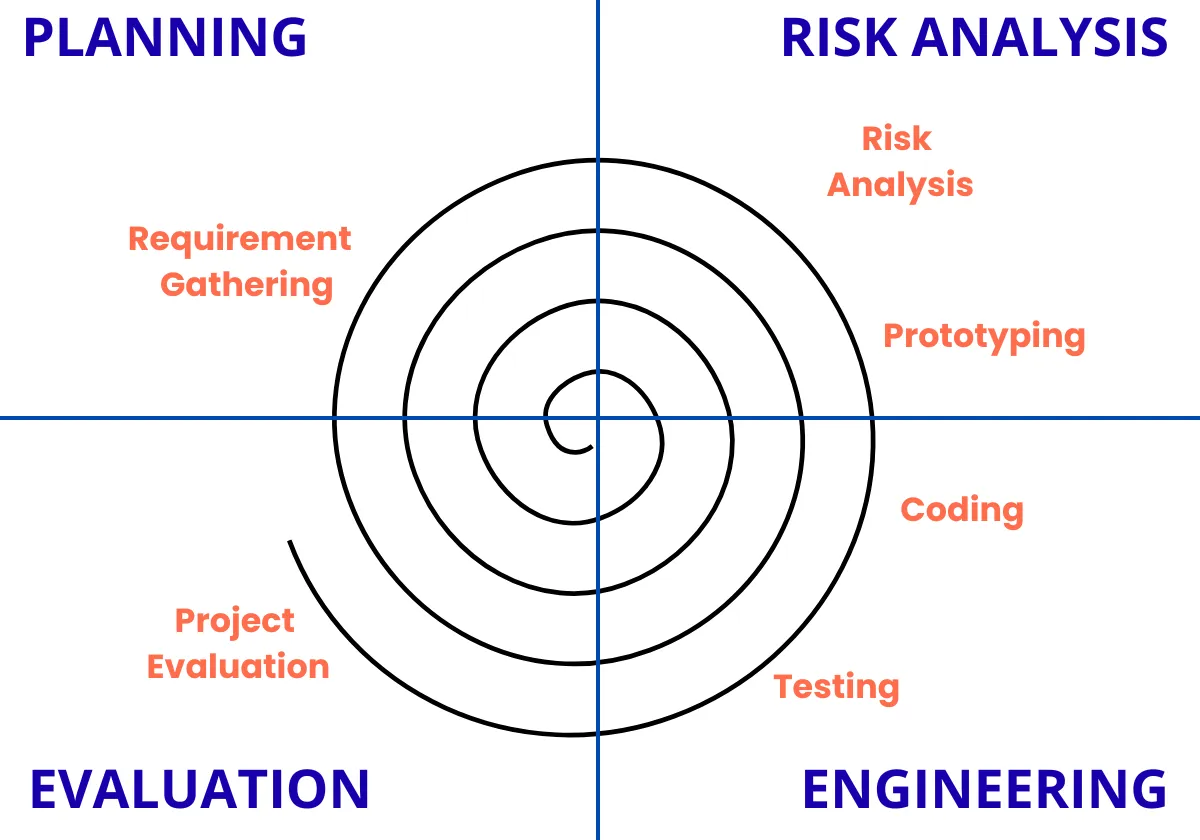 An infographic titled "Risk Handling in the Spiral Model" with four sections: Risk Identification, Risk Assessment, Risk Mitigation Planning, and Iterative Risk Management. Each section includes an icon and a brief explanation of the step in handling risks.