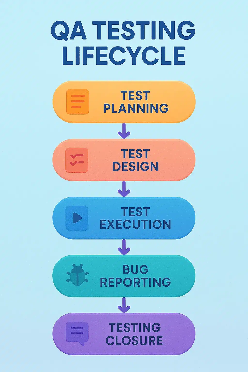 QA testing lifecycle