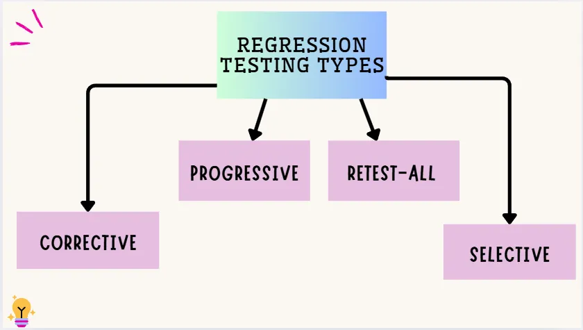 Regression Testing Types