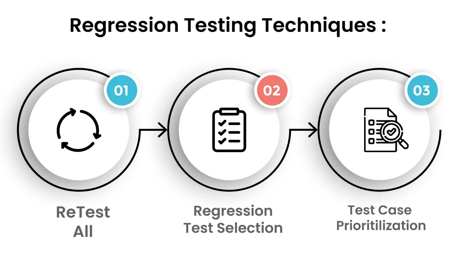 Regression testing technique