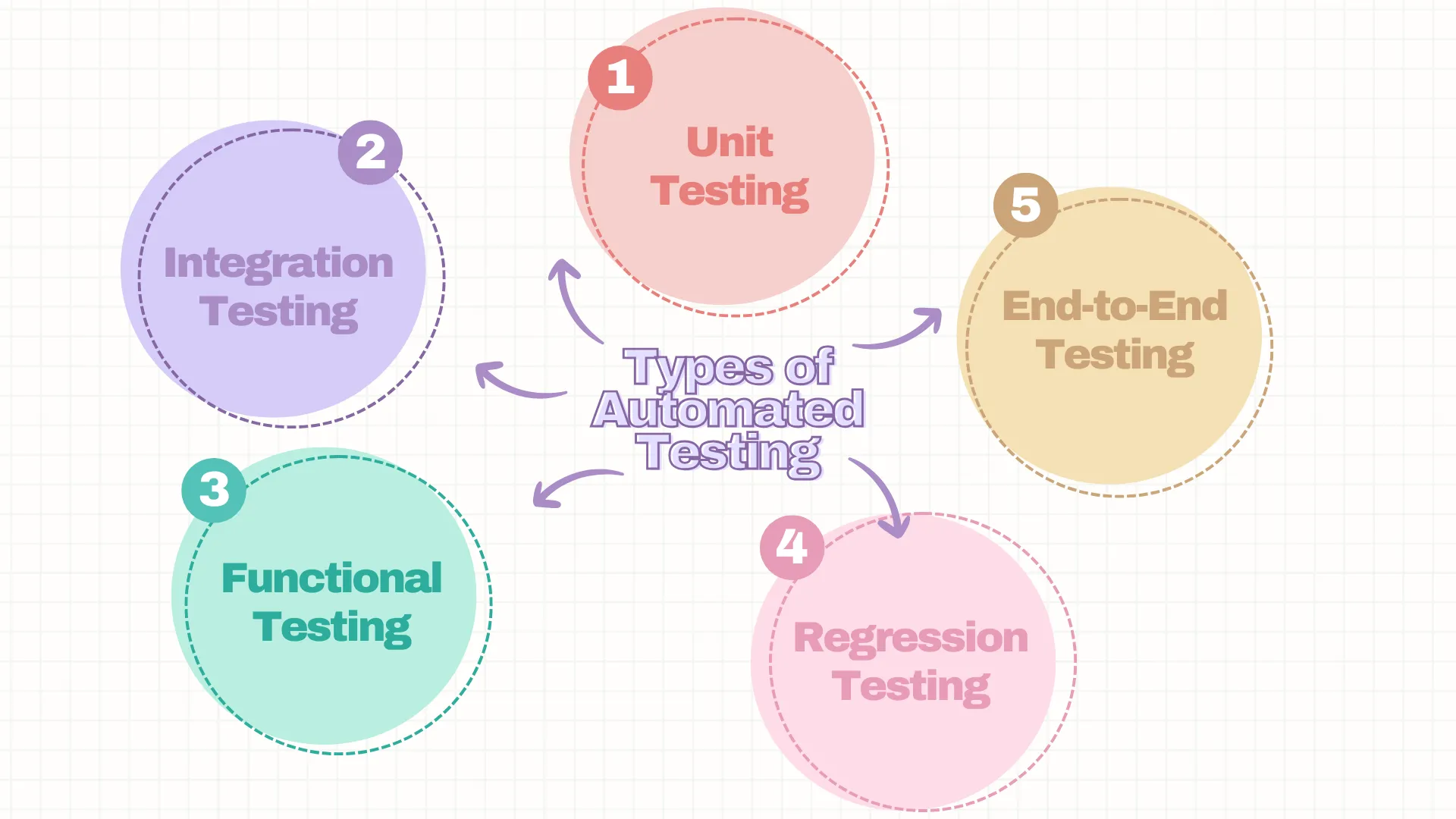 Types of Automated Testing