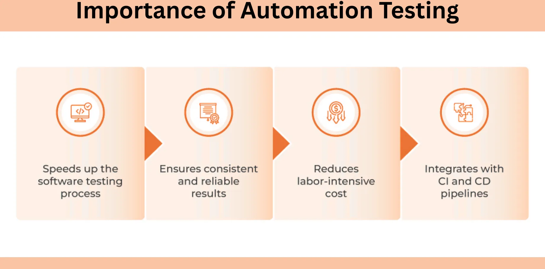 Importance of Automated Testing