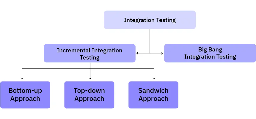 types of integration testing