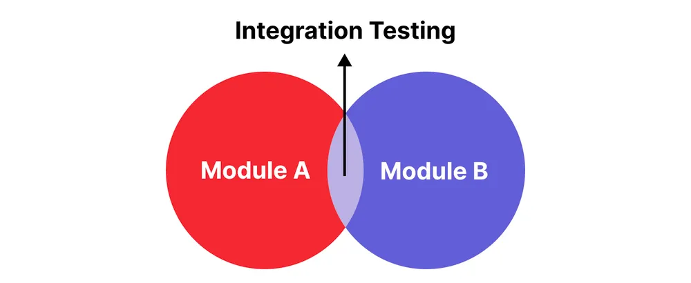 Venn Diagram of Integration Testing