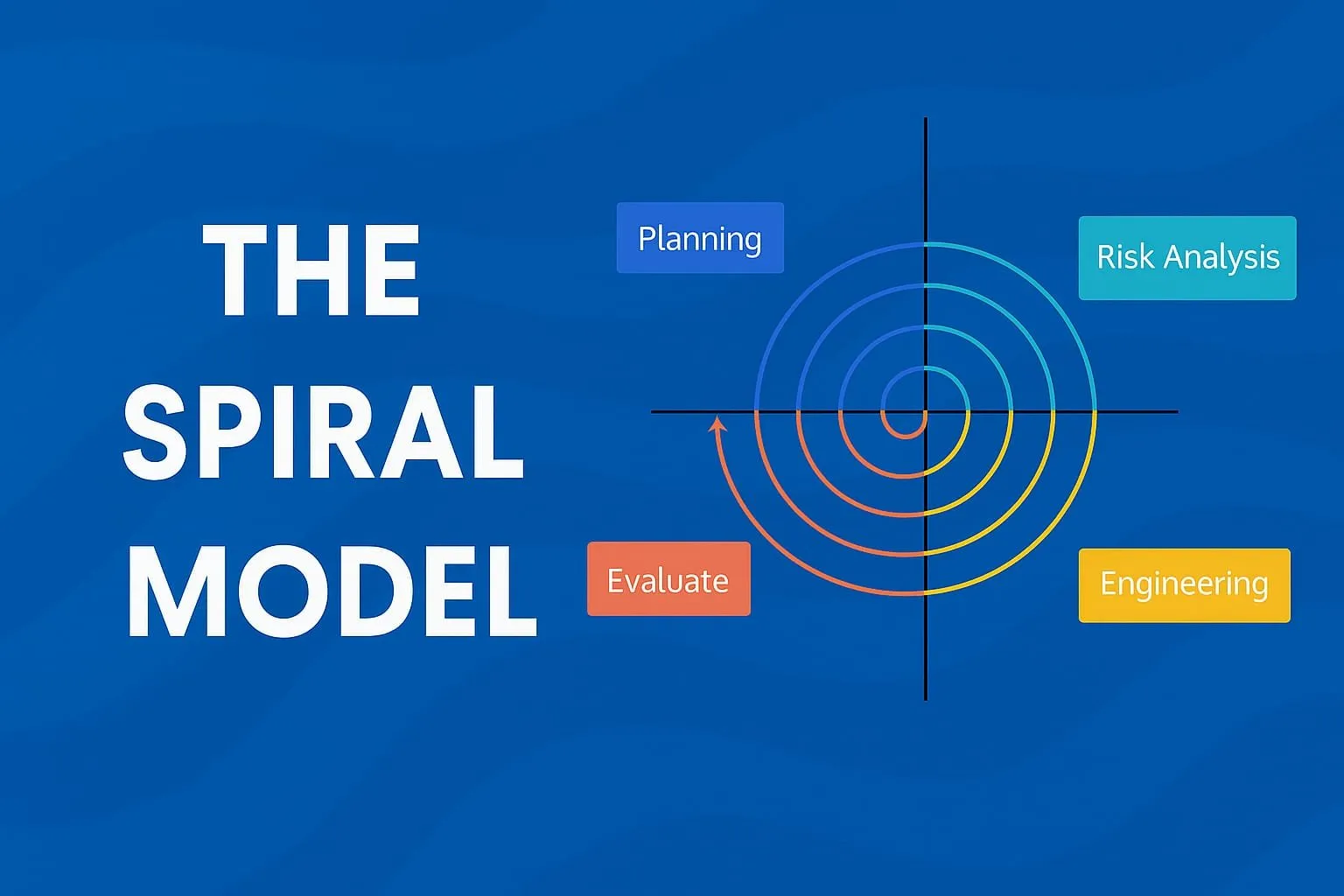 What is Spiral Model in Software Engineering?