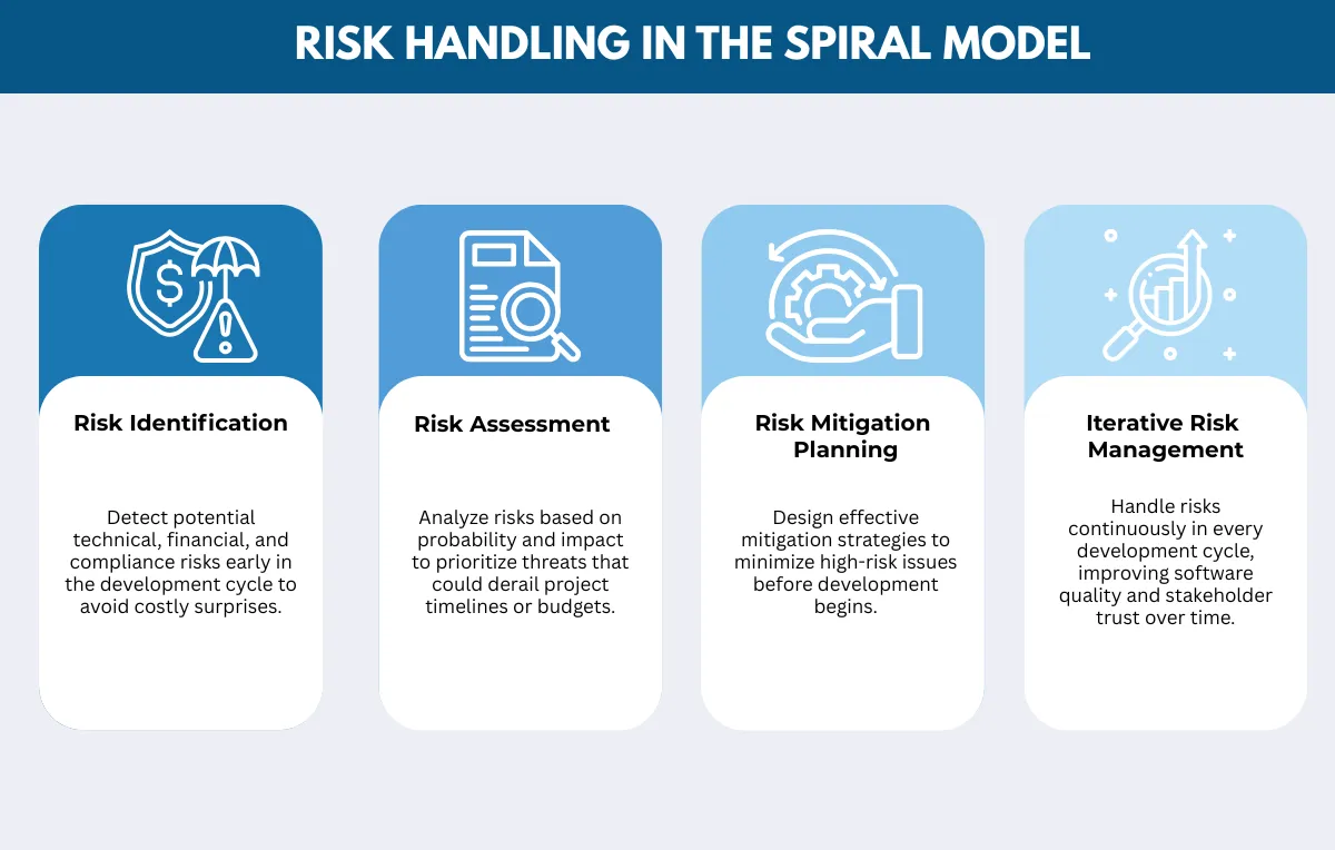 Risk Handling in the Spiral Model with four sections: Risk Identification, Risk Assessment, Risk Mitigation Planning, and Iterative Risk Management. Each section includes an icon and a brief explanation of the step in handling risks.