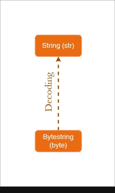 Decoding