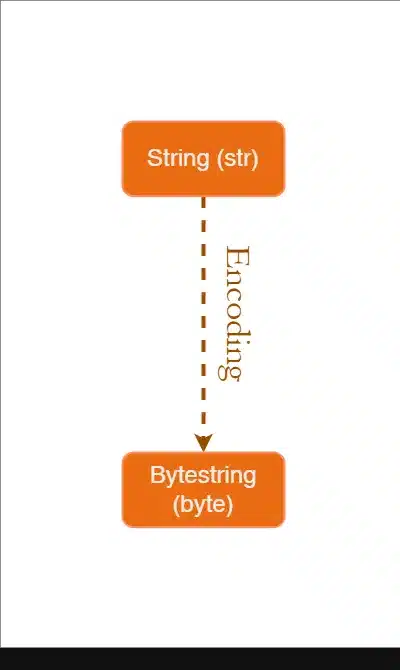 Encoding