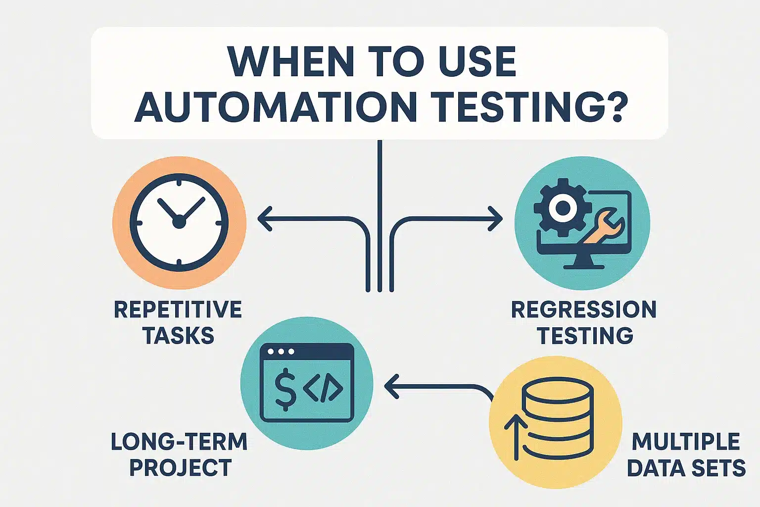 when to use automation