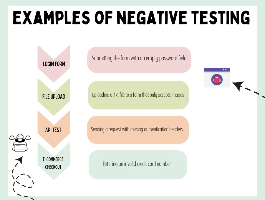 Examples of Negative testing