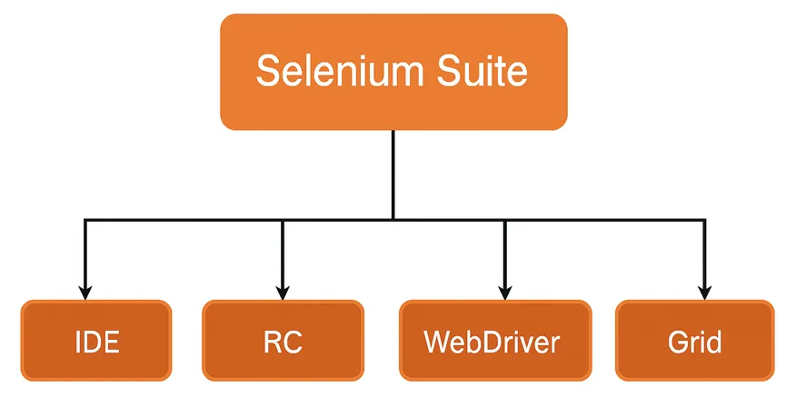 Core components of the selenium suite
