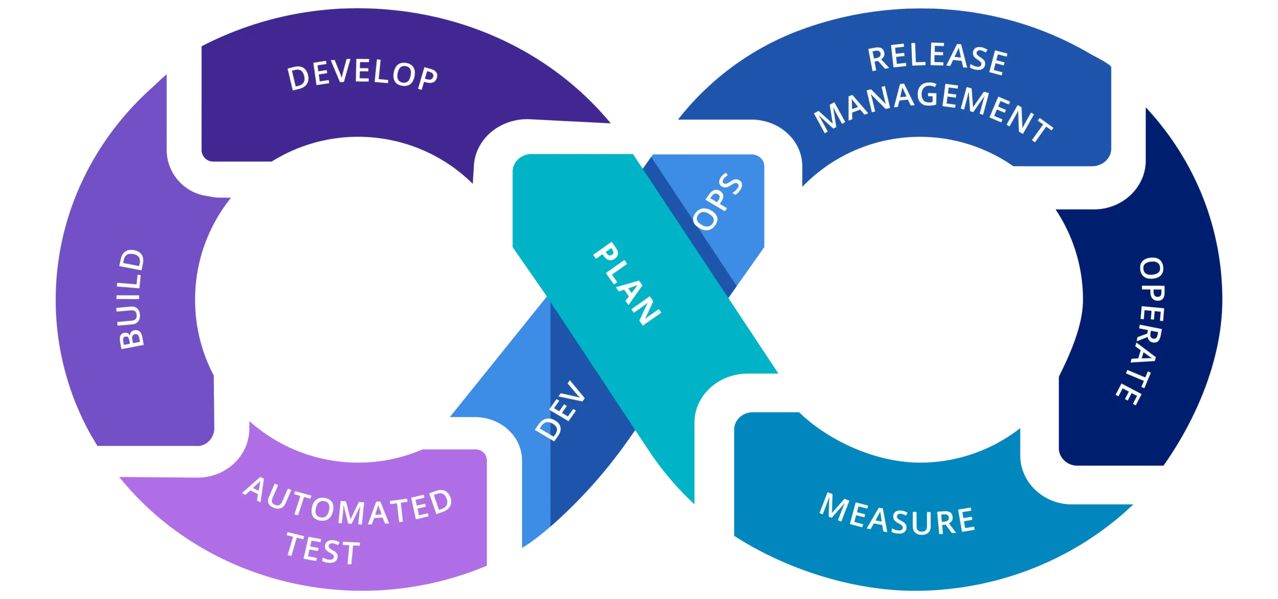 The Devops lifecycle aka phases in Devops