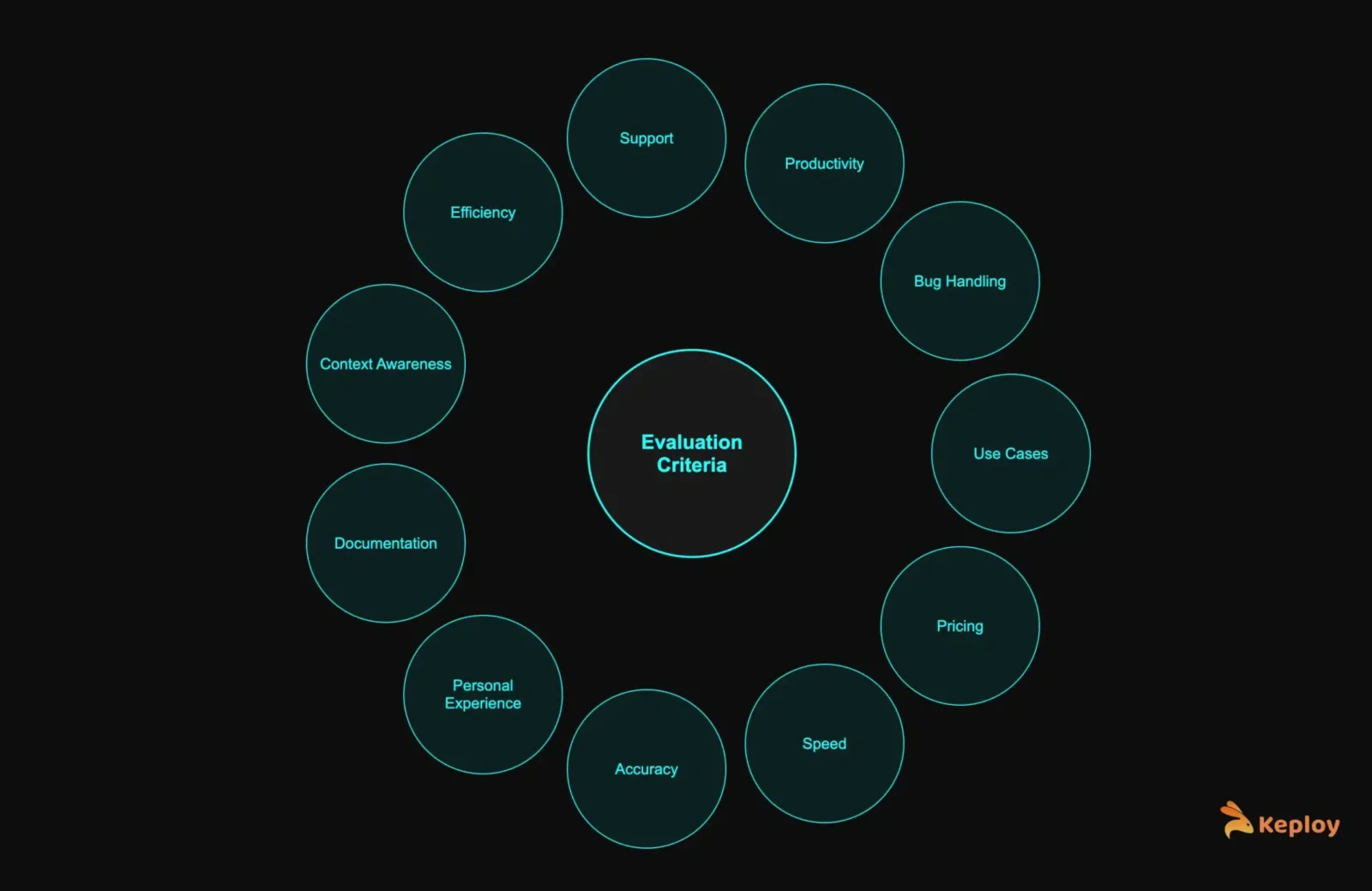 ai for coding evaluation criteria