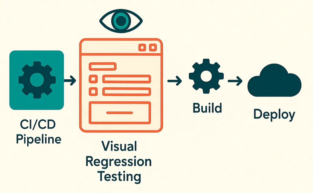 Visual Regression Testing Tools Integration