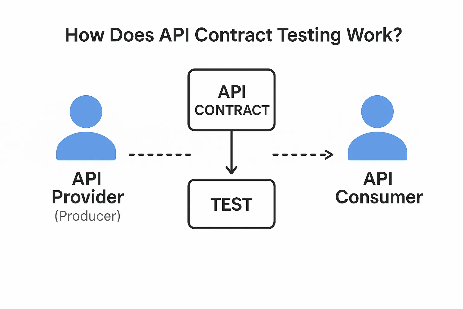 Workflow of API Contract Testing