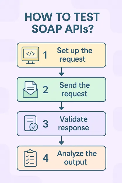 Flowchart titled "How to Test SOAP APIs?" with four steps: 1. Set up the request, 2. Send the request, 3. Validate response, 4. Analyze the output. Each step has an icon and is connected with arrows.