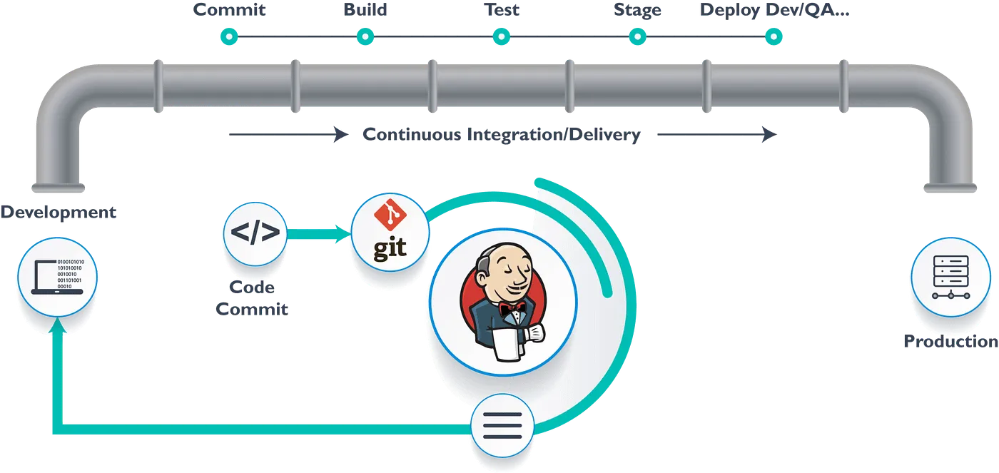 The CI/CD tool - Jenkins pipeline