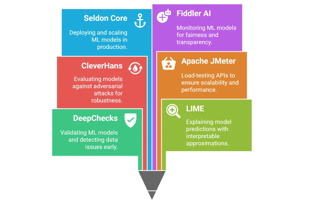 Tools and Frameworks for AI Model Testing