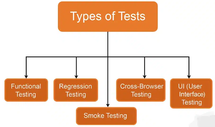 Types of Tests to automate