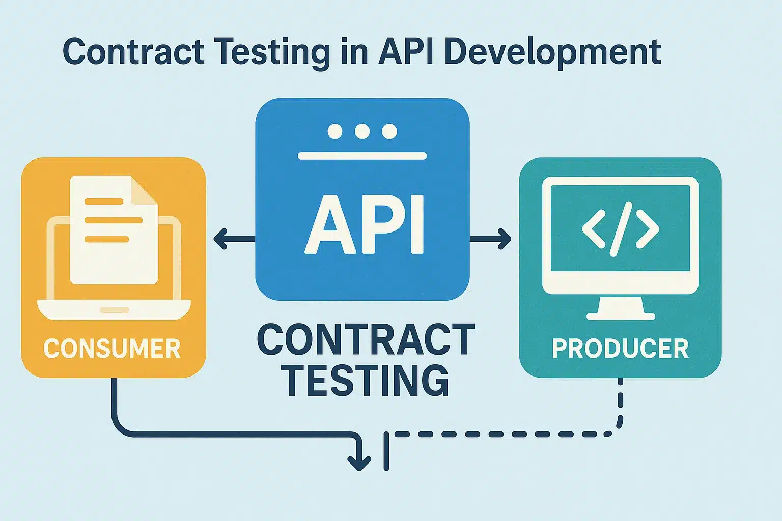Contract Testing in API Development