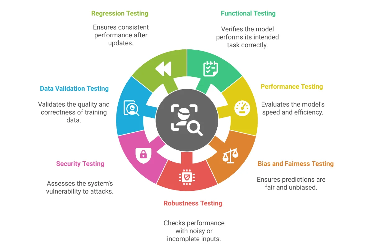 Testing and validation