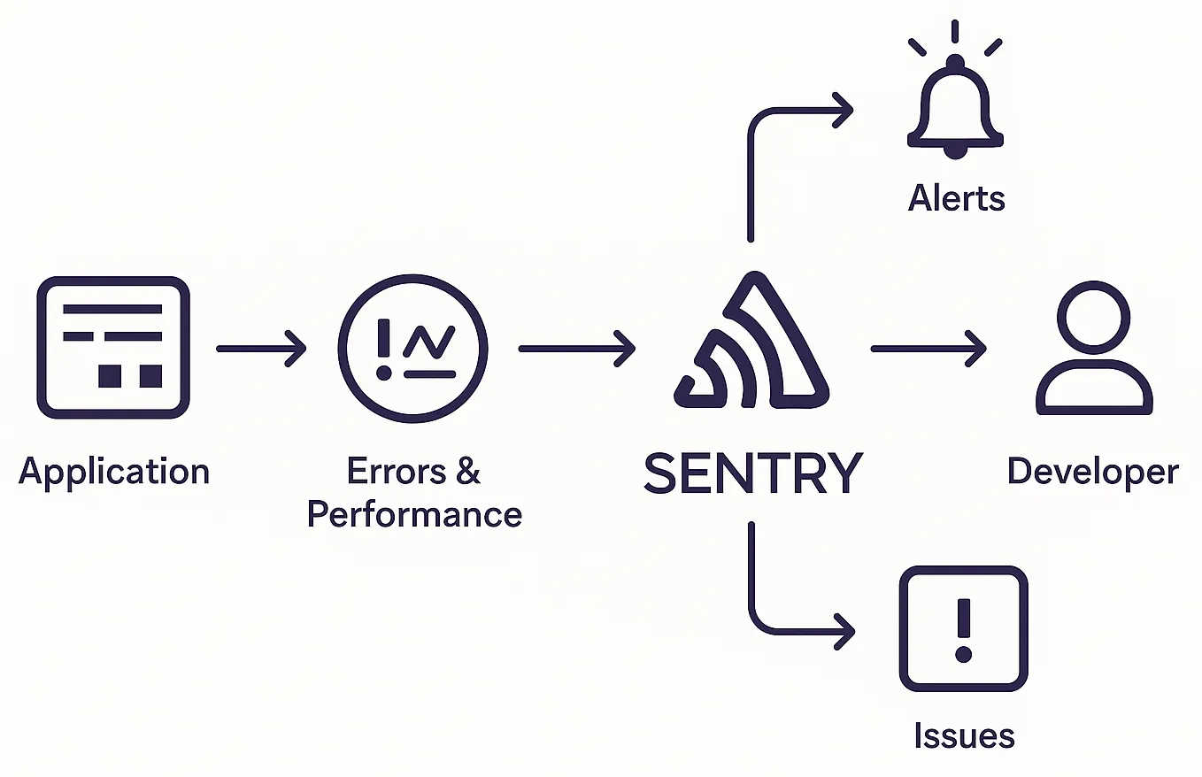 What is Sentry
