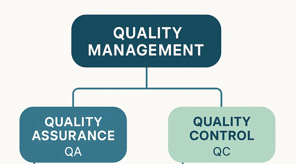 both qa and qc under quality management