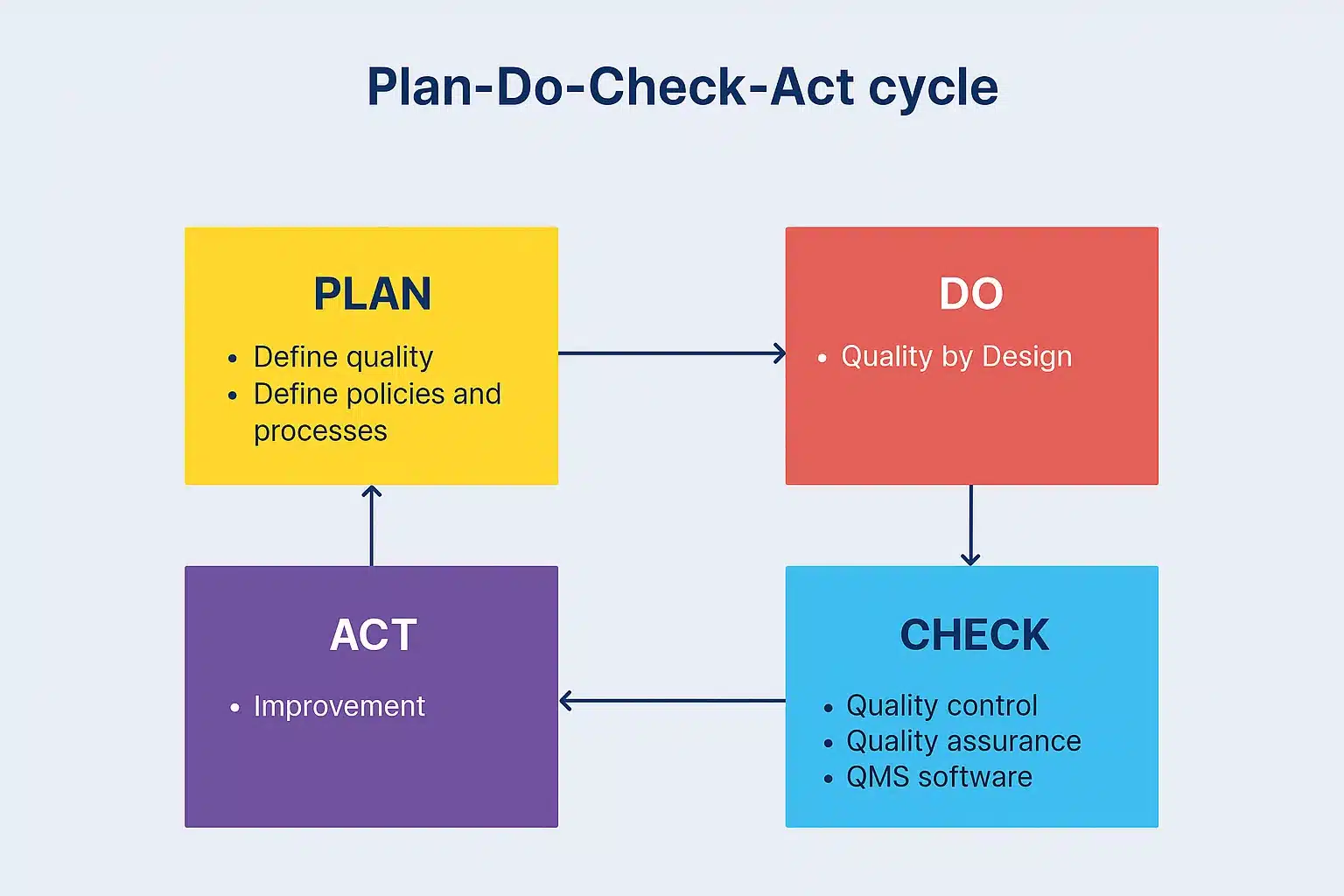 the PDCA cycle in quality assurance