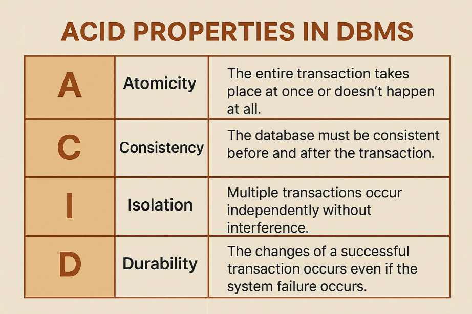 Table depicting ACID Properties in transactions