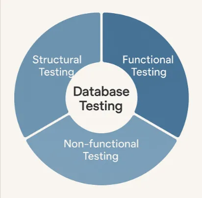 Picture describing the classification of Database testing