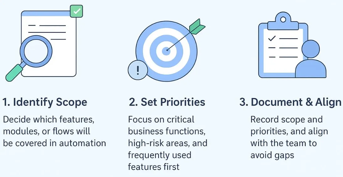 Define Test Scope and Priorities