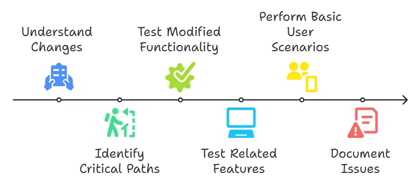 Diagram illustrating sanity testing process with icons and labels: "Understand Changes," "Identify Critical Paths," "Test Modified Functionality," "Test Related Features," "Perform Basic User Scenarios," and "Document Issues,"