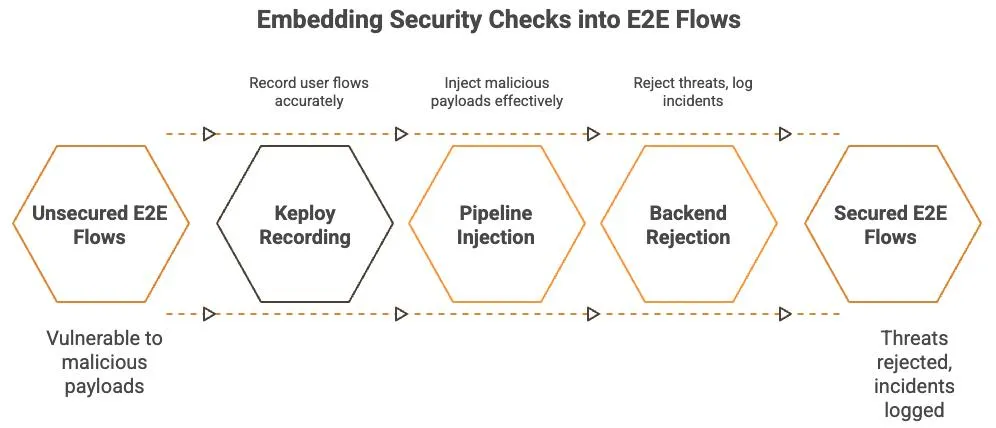 Security Flowchart