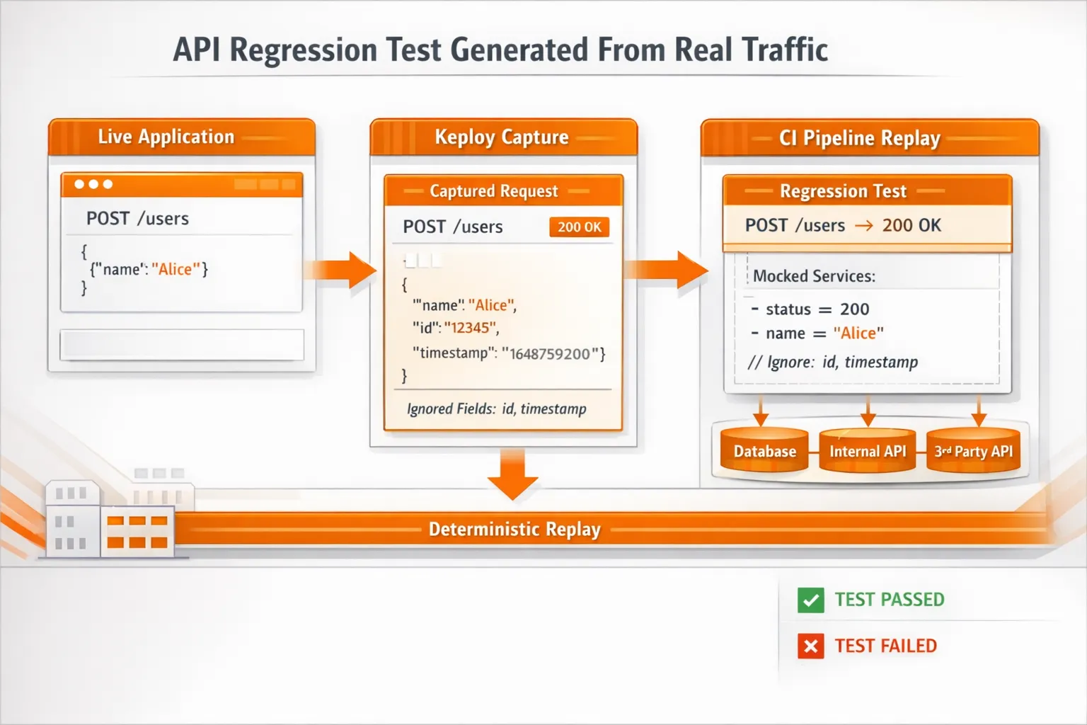 Keploy Example: An API Regression Test Generated From Real Traffic