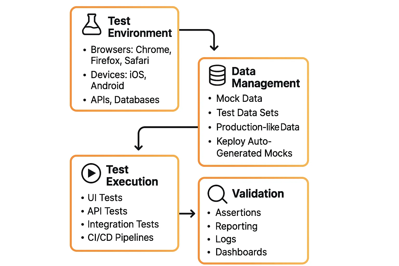 Key Components of End-to-End Testing